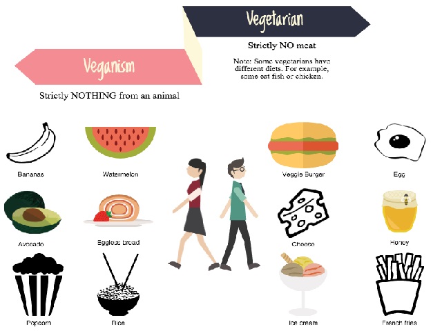 Is Vegan diet good for your body? Difference between Vegetarian and